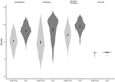 Assessing the effect of a canine surgical-neutering educational programme on the knowledge and confidence of Indian veterinary participants